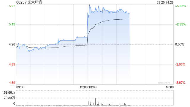 光大环境发布年度业绩 股东应占盈利39.25亿港元同比增加16%
