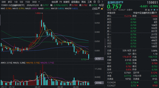 什么情况?东方财富业绩披露后跳水超4%,金融科技ETF(159851)下探本轮调整新低,“抄底”资金涌入