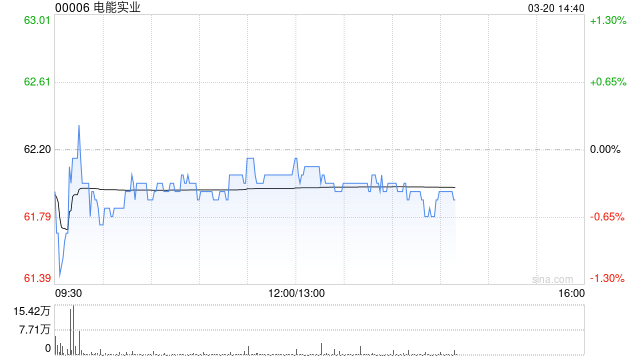 花旗:估电能实业未来12至18个月或有并购或派特别息 目标价升至70港元