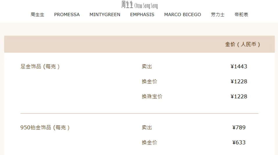 金价大跌，有品牌金饰克价1天下降62元！有人买金首饰还没戴转天浮亏近2000元，黄金还有中长期配置价值吗？