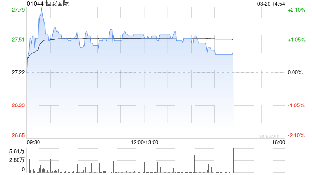 瑞银：维持恒安国际“买入”评级 升目标价至34.9港元