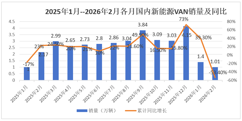 2月新能源VAN: 1.01万辆同比“腰斩”！五菱/远程争冠，大通/江铃逆增