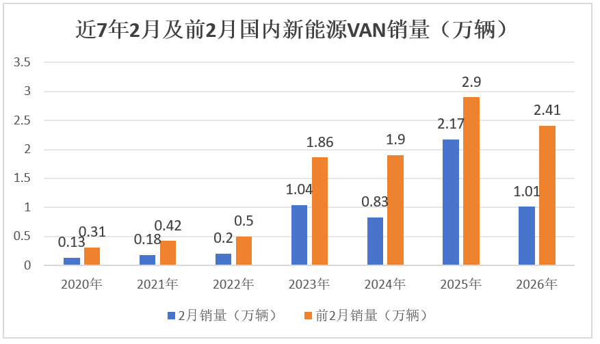 2月新能源VAN: 1.01万辆同比“腰斩”！五菱/远程争冠，大通/江铃逆增