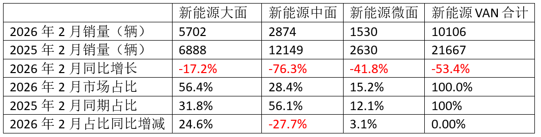 2月新能源VAN: 1.01万辆同比“腰斩”！五菱/远程争冠，大通/江铃逆增