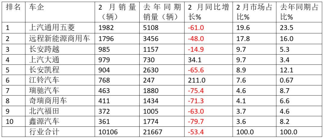 2月新能源VAN: 1.01万辆同比“腰斩”！五菱/远程争冠，大通/江铃逆增