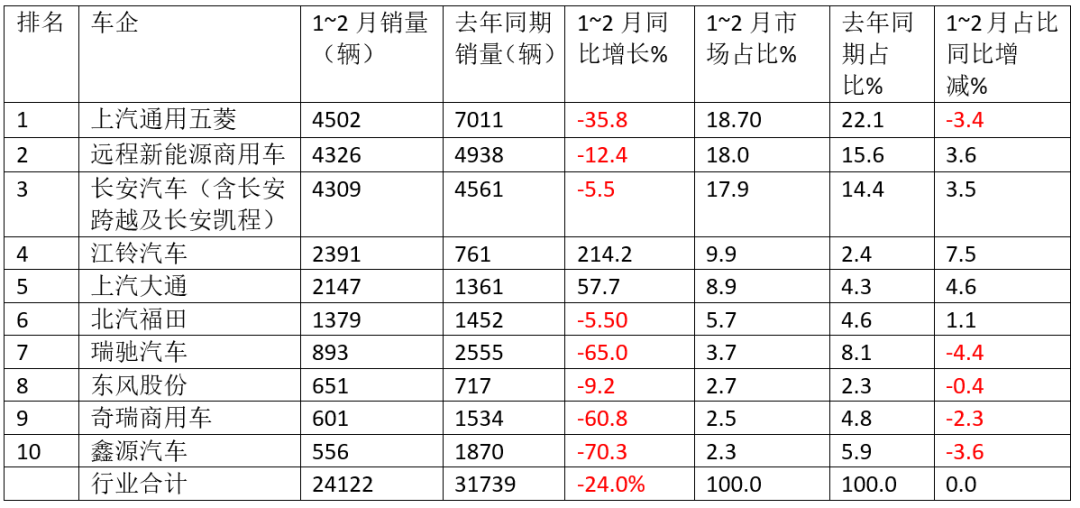 2月新能源VAN: 1.01万辆同比“腰斩”！五菱/远程争冠，大通/江铃逆增