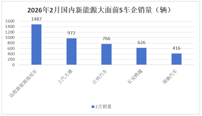2月新能源VAN: 1.01万辆同比“腰斩”！五菱/远程争冠，大通/江铃逆增