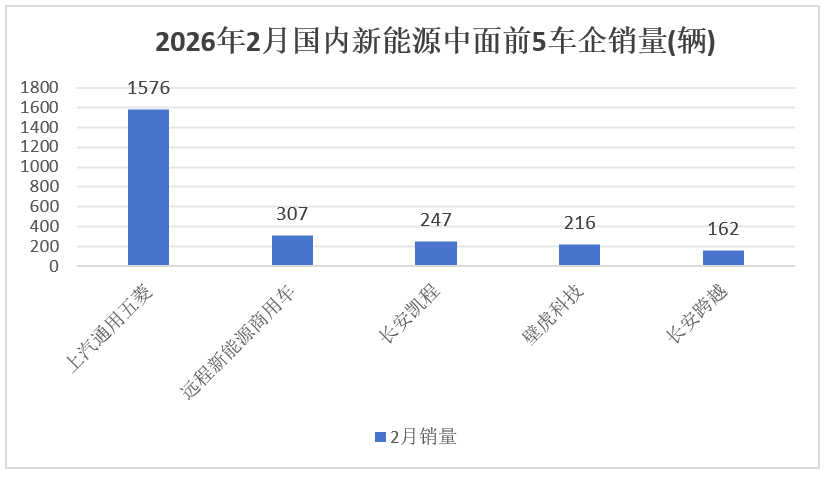2月新能源VAN: 1.01万辆同比“腰斩”！五菱/远程争冠，大通/江铃逆增