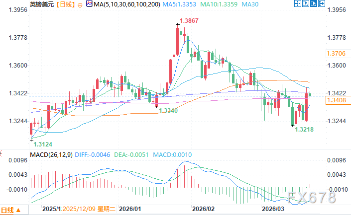 伊朗战火烧毁降息梦!英国央行鹰派转向,市场押注全年两次加息