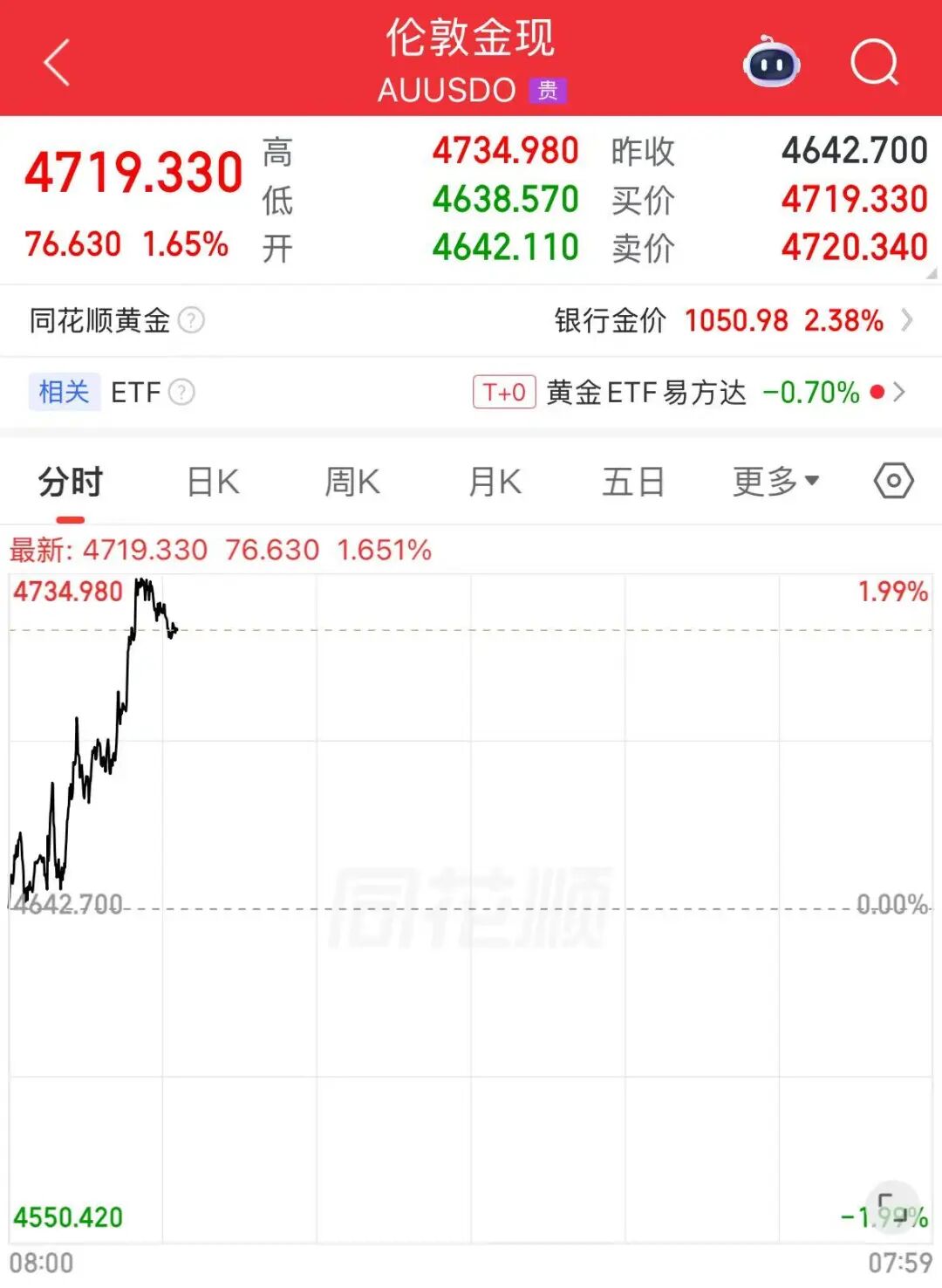 金价大跌,有品牌金饰克价1天下降62元!有人买金首饰还没戴转天浮亏近2000元