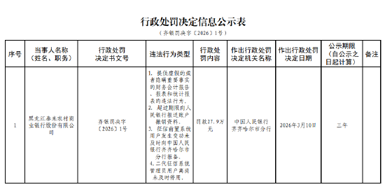 黑龙江泰来农村商业银行被罚27.9万元:提供虚假的或者隐瞒重要事实的财务会计报告等