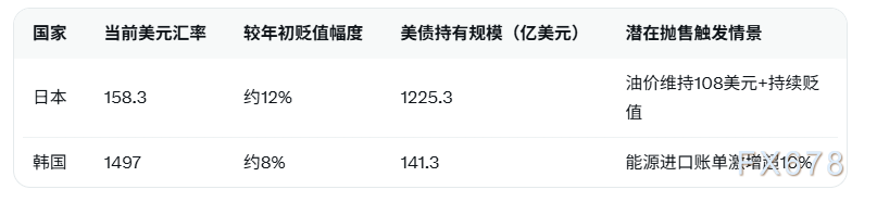 油价高位运行或将增加美债抛售压力