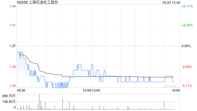 瑞银：降上海石油化工股份目标价至2.02港元 评级“买入”