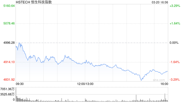 港股三大指数持续下挫，恒生科技指数跌超3%，阿里巴巴跌超7%