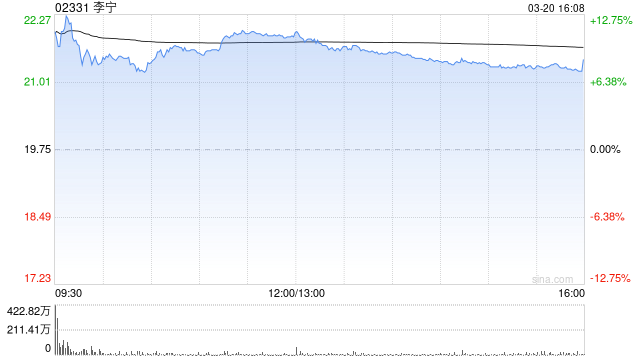 里昂:李宁去年下半年纯利远胜预期 评级“持有”