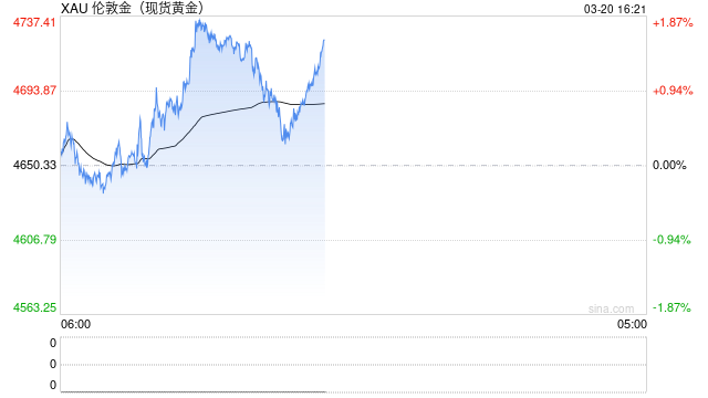 黄金暴跌20%之后：牛市深度回调还是趋势逆转？