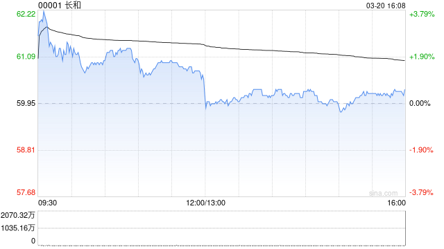 瑞银：长和2025年业绩胜预期 有望受惠高油价 维持“买入”评级