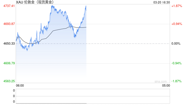 黄金下跌，是因为美元融资需求激增？