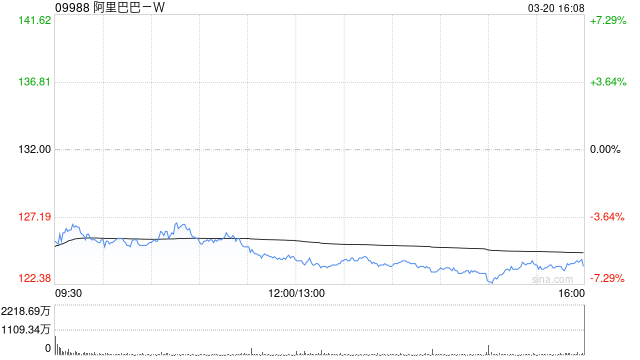 高盛：重申阿里巴巴-W“买入”评级 目标价180港元