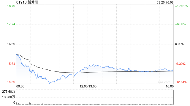 富瑞:降新秀丽目标价至22.33港元 中东冲突影响短期销售