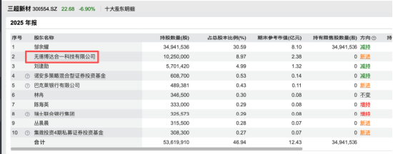 三超新材亏损背后人事重排:曹虎兵无董秘经验上位,吉国胜五年任期终结,激励计划全废 | 长三角资本局