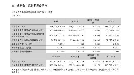 三超新材亏损背后人事重排:曹虎兵无董秘经验上位,吉国胜五年任期终结,激励计划全废 | 长三角资本局