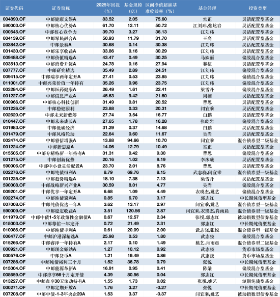 2025基金年报季启幕:中邮创业50余只产品率先披露,基金经理展望2026——AI主线不改,债券市场维持中性判断