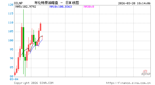 周末也能看行情！黄金、白银、原油暗盘行情重磅上线！