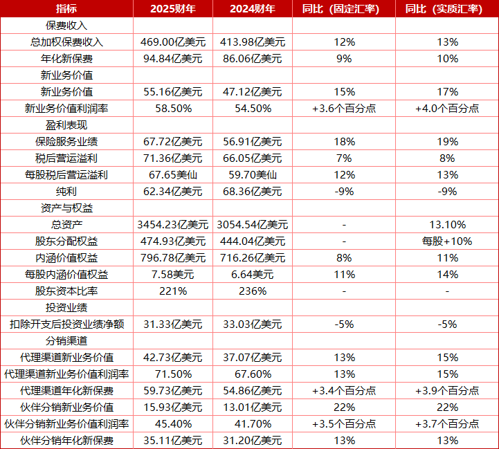 友邦保险2025年财报瑕不掩瑜，总裁李源祥薪酬待遇涨至1477.11万美元