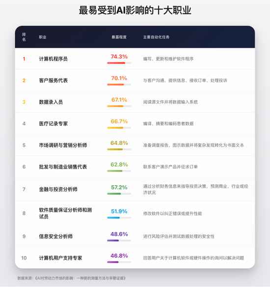 AI正在“抢饭碗”:哪些岗位最危险,哪些岗位依然“坚挺”?