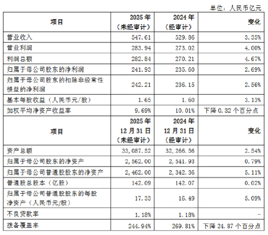 上海银行2025业绩快报：全年实现营业收入547.61亿元 同比增长3.35%
