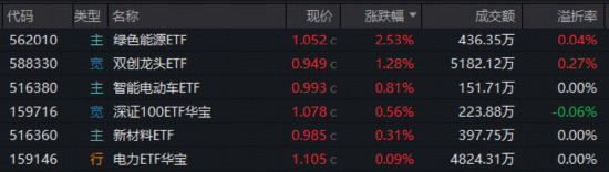 失守4000点!“两光”逆市爆发,588330摸高3.42%,“为AI发电”继续跑赢!华宝基金港股互联网ETF阶段新低