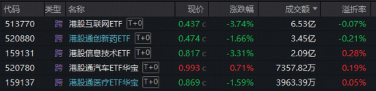 失守4000点!“两光”逆市爆发,588330摸高3.42%,“为AI发电”继续跑赢!华宝基金港股互联网ETF阶段新低