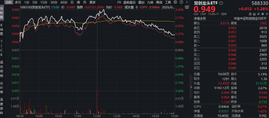 失守4000点!“两光”逆市爆发,588330摸高3.42%,“为AI发电”继续跑赢!华宝基金港股互联网ETF阶段新低