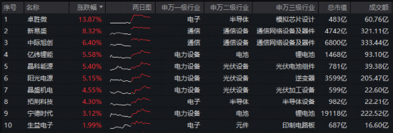 失守4000点!“两光”逆市爆发,588330摸高3.42%,“为AI发电”继续跑赢!华宝基金港股互联网ETF阶段新低