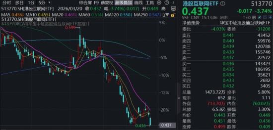 失守4000点!“两光”逆市爆发,588330摸高3.42%,“为AI发电”继续跑赢!华宝基金港股互联网ETF阶段新低