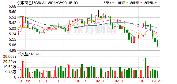 桃李面包大宗交易成交1118.46万股 成交额5144.92万元