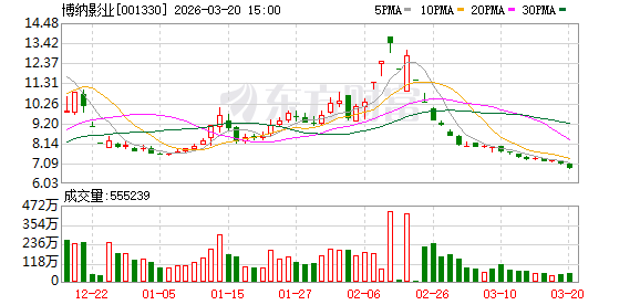博纳影业：《三星堆：未来往事》为公司制作的AI原生电影，目前已在制作收尾和过审阶段