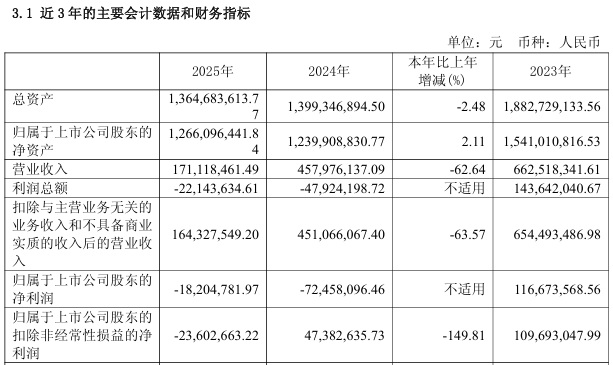 603429将被*ST,下周一停牌!