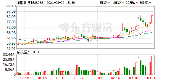 派能科技现3笔大宗交易 合计成交64.60万股