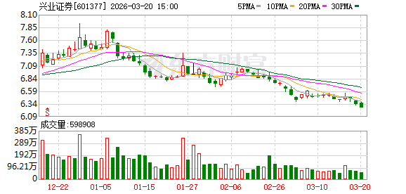 兴业证券大宗交易成交1273.88万元