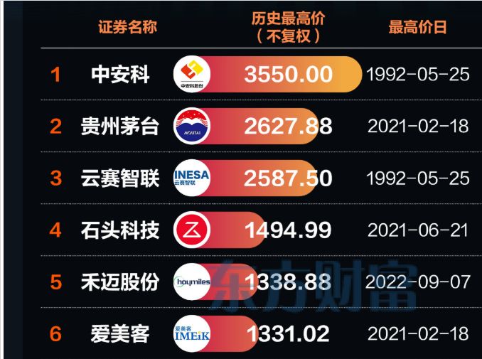 A股再添“千元股”！源杰科技借AI“狂飙”，复盘7只标杆股看投资启示