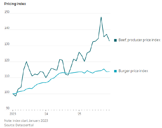牛肉价格飙升,快餐连锁却争相推出优惠折扣