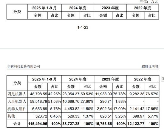 宇树毛利率直逼60%！红杉、经纬等明星资本造富潮？雷军已套现8000万