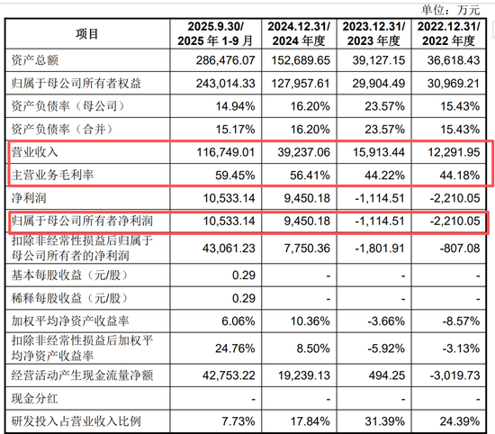 宇树毛利率直逼60%！红杉、经纬等明星资本造富潮？雷军已套现8000万