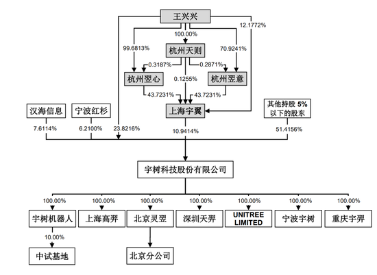 宇树毛利率直逼60%！红杉、经纬等明星资本造富潮？雷军已套现8000万