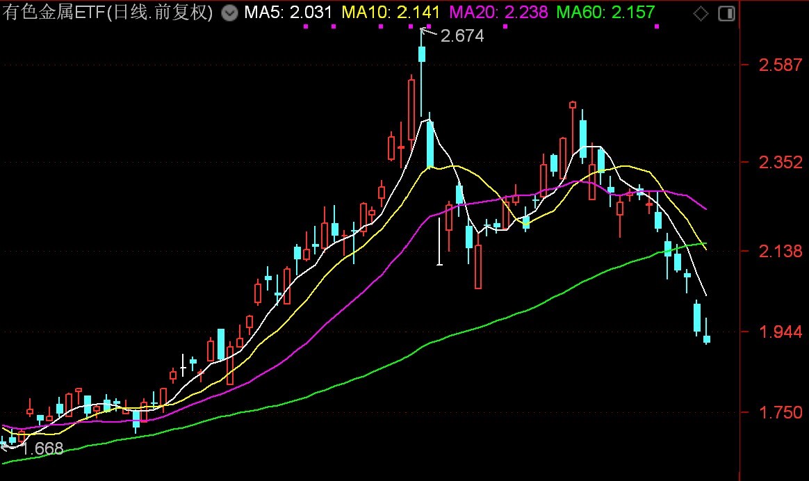 基民懵了!风向突变,行业主题ETF净流出262亿元,火爆的化工遭资金狂抛,有色金属开年来的涨幅已跌完