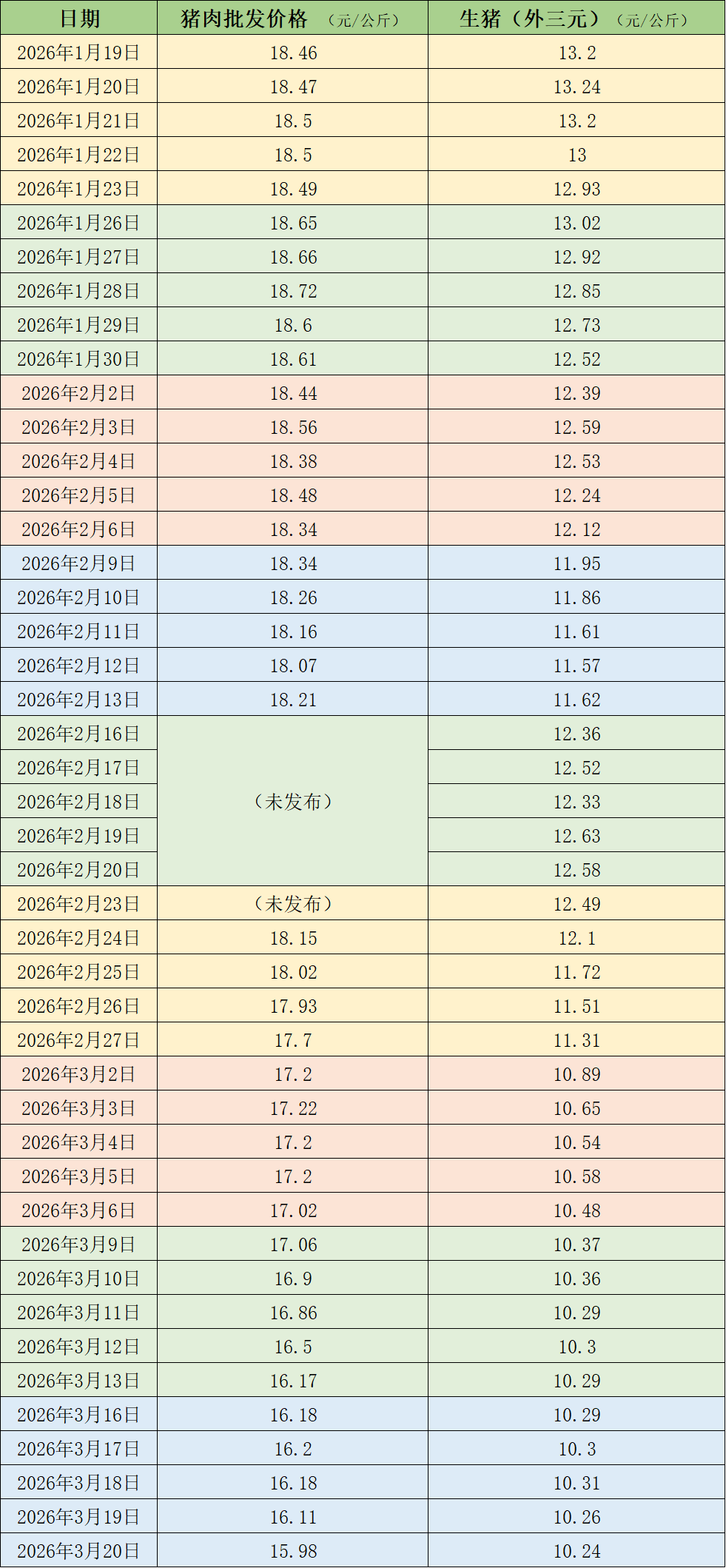 价格周报｜猪价继续逼近10元/公斤关口，产能消化缓慢或拉长磨底时间