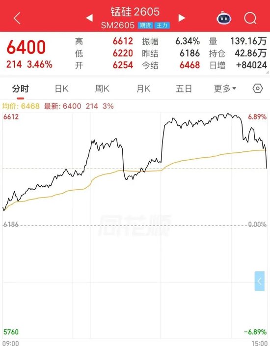 午后异动!锰硅期价跳水,市场情况是......