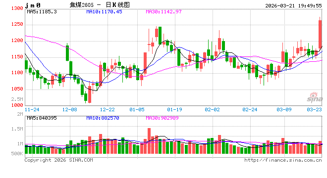 突然发力,焦煤一夜大涨8.73%!